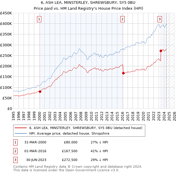 6, ASH LEA, MINSTERLEY, SHREWSBURY, SY5 0BU: Price paid vs HM Land Registry's House Price Index