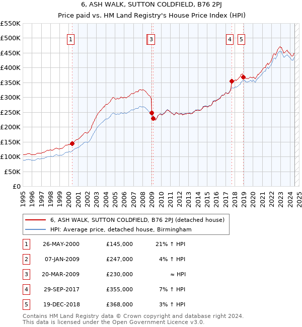 6, ASH WALK, SUTTON COLDFIELD, B76 2PJ: Price paid vs HM Land Registry's House Price Index