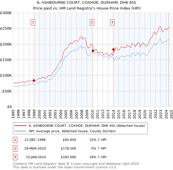 6, ASHBOURNE COURT, COXHOE, DURHAM, DH6 4SS: Price paid vs HM Land Registry's House Price Index