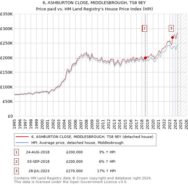 6, ASHBURTON CLOSE, MIDDLESBROUGH, TS8 9EY: Price paid vs HM Land Registry's House Price Index