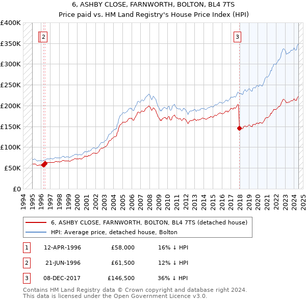 6, ASHBY CLOSE, FARNWORTH, BOLTON, BL4 7TS: Price paid vs HM Land Registry's House Price Index