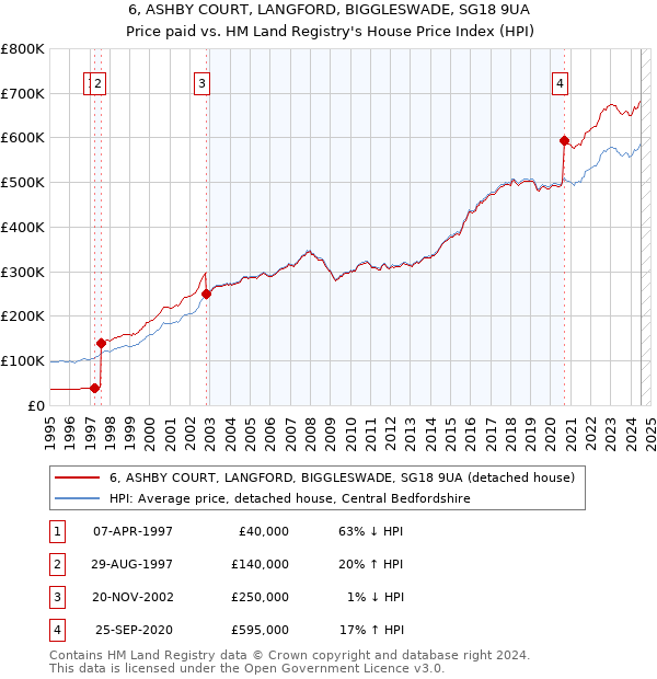 6, ASHBY COURT, LANGFORD, BIGGLESWADE, SG18 9UA: Price paid vs HM Land Registry's House Price Index