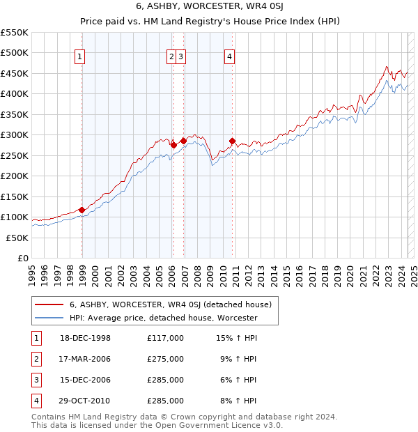 6, ASHBY, WORCESTER, WR4 0SJ: Price paid vs HM Land Registry's House Price Index