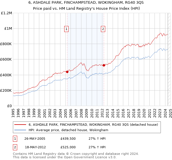 6, ASHDALE PARK, FINCHAMPSTEAD, WOKINGHAM, RG40 3QS: Price paid vs HM Land Registry's House Price Index