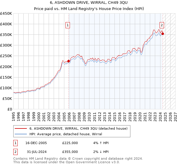 6, ASHDOWN DRIVE, WIRRAL, CH49 3QU: Price paid vs HM Land Registry's House Price Index