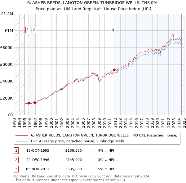 6, ASHER REEDS, LANGTON GREEN, TUNBRIDGE WELLS, TN3 0AL: Price paid vs HM Land Registry's House Price Index