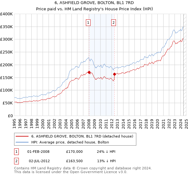 6, ASHFIELD GROVE, BOLTON, BL1 7RD: Price paid vs HM Land Registry's House Price Index