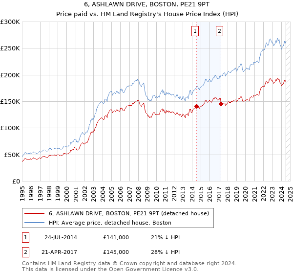 6, ASHLAWN DRIVE, BOSTON, PE21 9PT: Price paid vs HM Land Registry's House Price Index