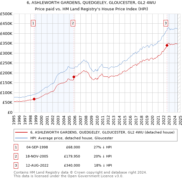 6, ASHLEWORTH GARDENS, QUEDGELEY, GLOUCESTER, GL2 4WU: Price paid vs HM Land Registry's House Price Index