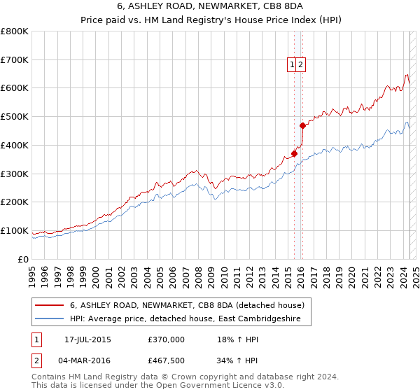 6, ASHLEY ROAD, NEWMARKET, CB8 8DA: Price paid vs HM Land Registry's House Price Index