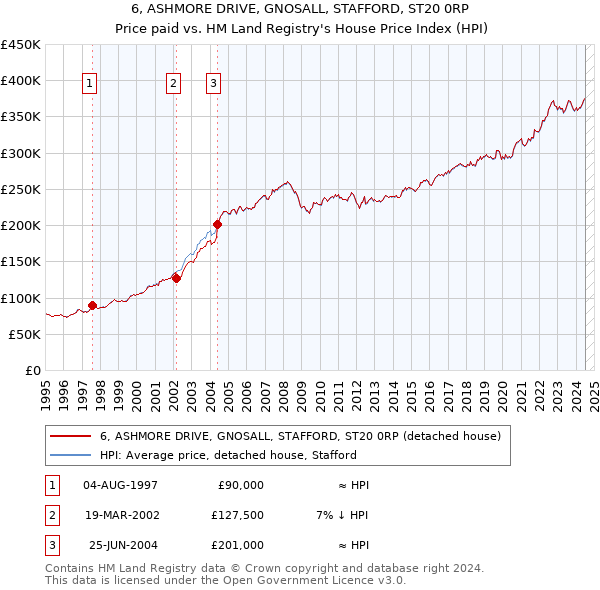 6, ASHMORE DRIVE, GNOSALL, STAFFORD, ST20 0RP: Price paid vs HM Land Registry's House Price Index