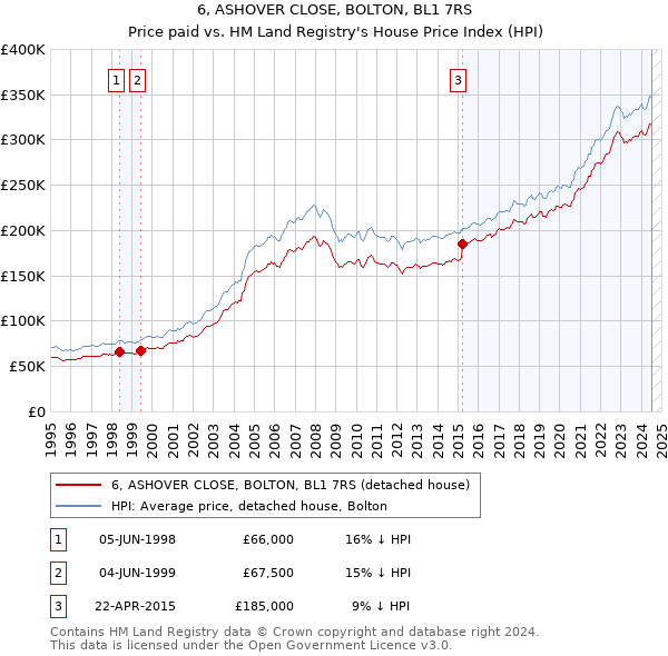 6, ASHOVER CLOSE, BOLTON, BL1 7RS: Price paid vs HM Land Registry's House Price Index