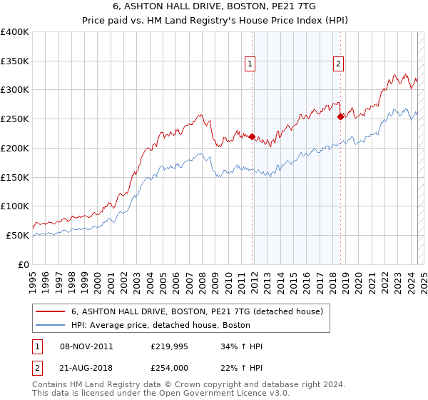 6, ASHTON HALL DRIVE, BOSTON, PE21 7TG: Price paid vs HM Land Registry's House Price Index