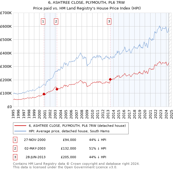 6, ASHTREE CLOSE, PLYMOUTH, PL6 7RW: Price paid vs HM Land Registry's House Price Index