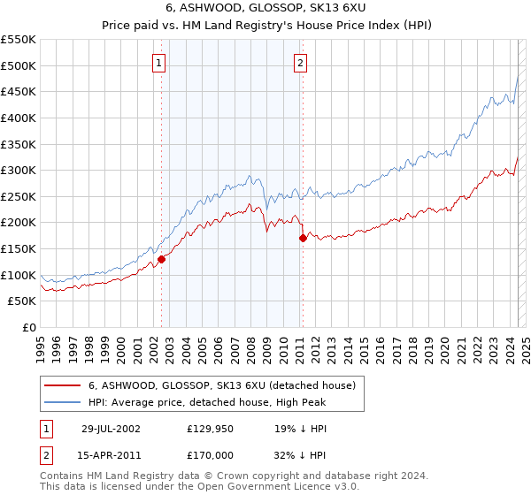 6, ASHWOOD, GLOSSOP, SK13 6XU: Price paid vs HM Land Registry's House Price Index