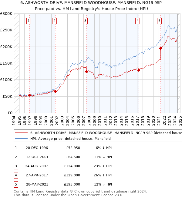 6, ASHWORTH DRIVE, MANSFIELD WOODHOUSE, MANSFIELD, NG19 9SP: Price paid vs HM Land Registry's House Price Index