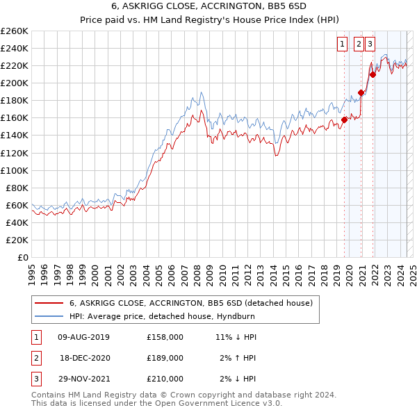 6, ASKRIGG CLOSE, ACCRINGTON, BB5 6SD: Price paid vs HM Land Registry's House Price Index