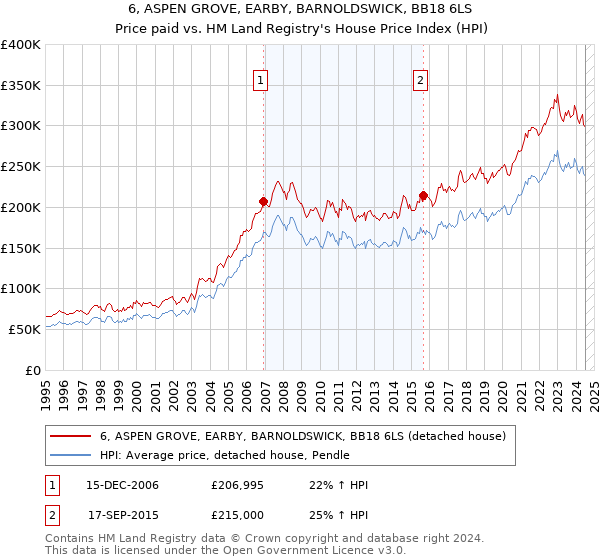 6, ASPEN GROVE, EARBY, BARNOLDSWICK, BB18 6LS: Price paid vs HM Land Registry's House Price Index