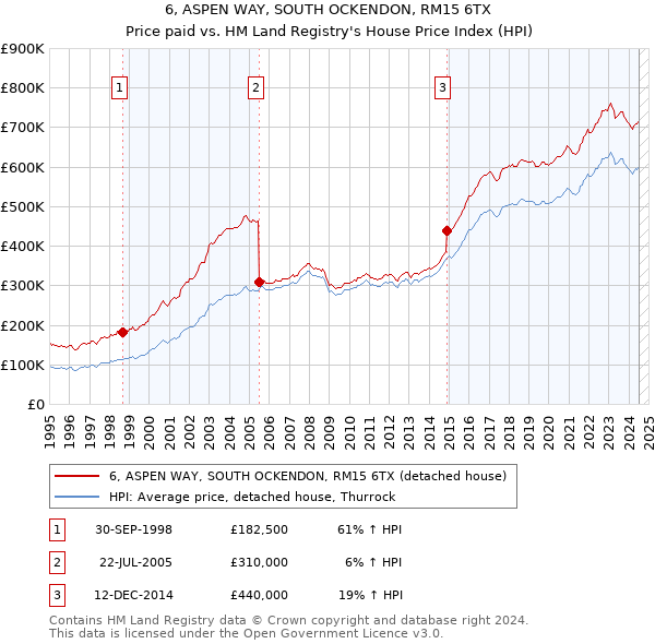 6, ASPEN WAY, SOUTH OCKENDON, RM15 6TX: Price paid vs HM Land Registry's House Price Index