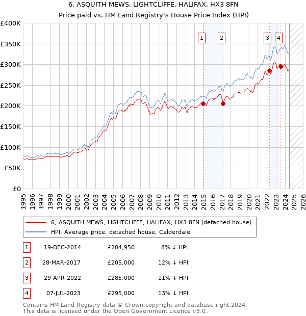 6, ASQUITH MEWS, LIGHTCLIFFE, HALIFAX, HX3 8FN: Price paid vs HM Land Registry's House Price Index