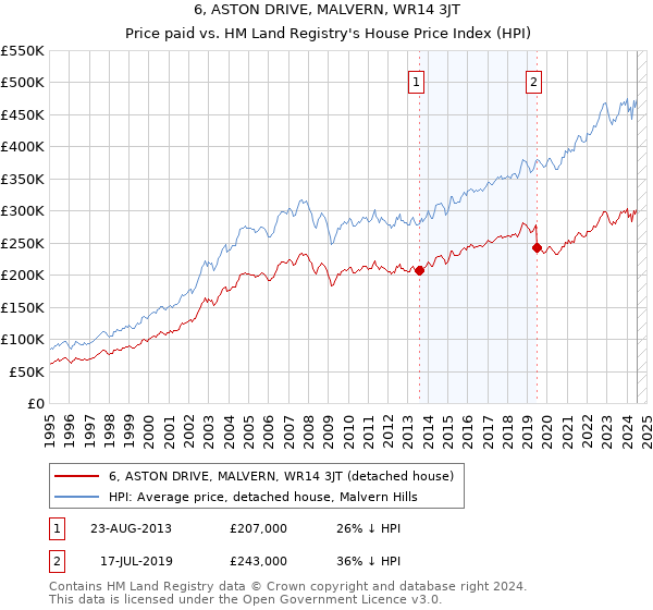 6, ASTON DRIVE, MALVERN, WR14 3JT: Price paid vs HM Land Registry's House Price Index