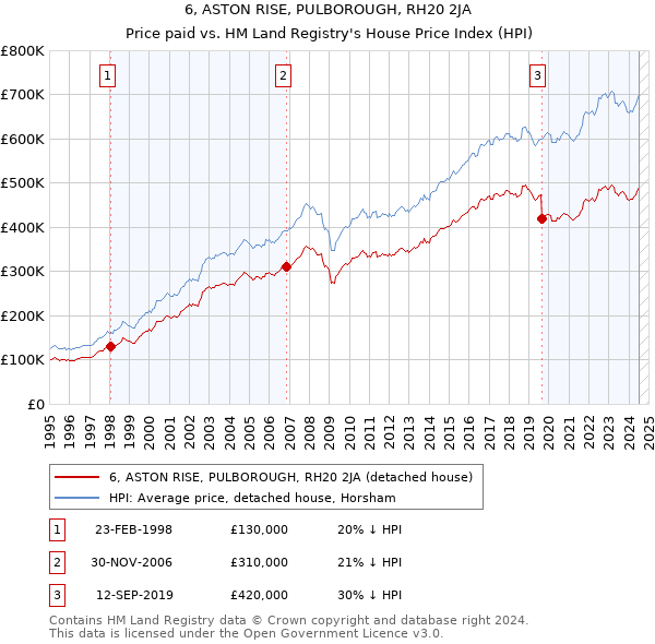 6, ASTON RISE, PULBOROUGH, RH20 2JA: Price paid vs HM Land Registry's House Price Index