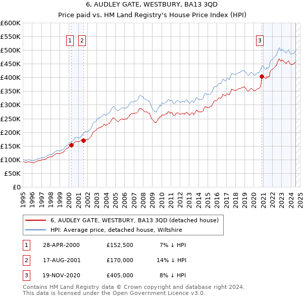 6, AUDLEY GATE, WESTBURY, BA13 3QD: Price paid vs HM Land Registry's House Price Index