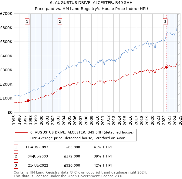 6, AUGUSTUS DRIVE, ALCESTER, B49 5HH: Price paid vs HM Land Registry's House Price Index