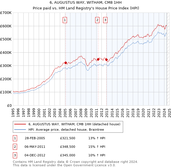 6, AUGUSTUS WAY, WITHAM, CM8 1HH: Price paid vs HM Land Registry's House Price Index