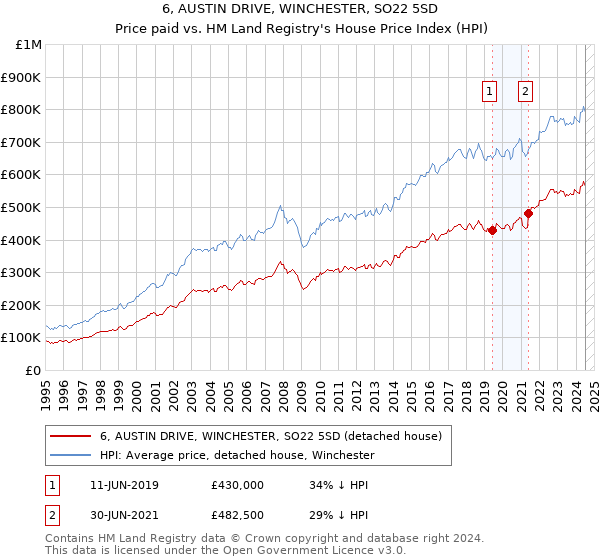 6, AUSTIN DRIVE, WINCHESTER, SO22 5SD: Price paid vs HM Land Registry's House Price Index