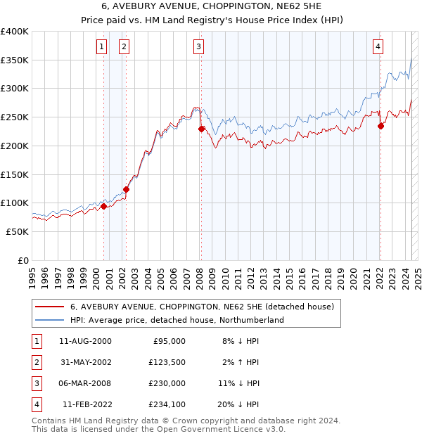 6, AVEBURY AVENUE, CHOPPINGTON, NE62 5HE: Price paid vs HM Land Registry's House Price Index