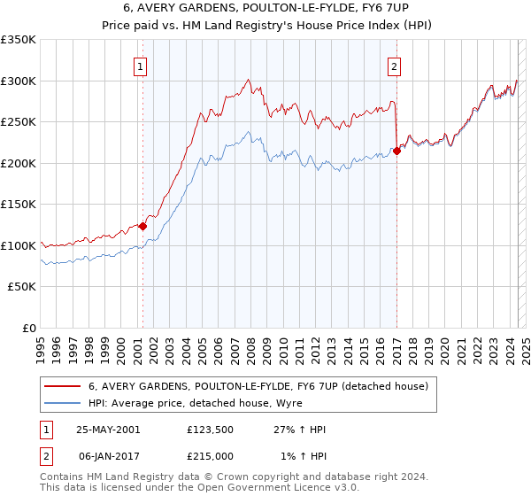 6, AVERY GARDENS, POULTON-LE-FYLDE, FY6 7UP: Price paid vs HM Land Registry's House Price Index