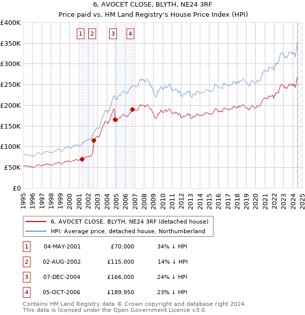 6, AVOCET CLOSE, BLYTH, NE24 3RF: Price paid vs HM Land Registry's House Price Index