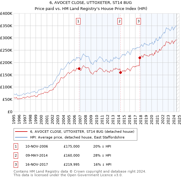 6, AVOCET CLOSE, UTTOXETER, ST14 8UG: Price paid vs HM Land Registry's House Price Index