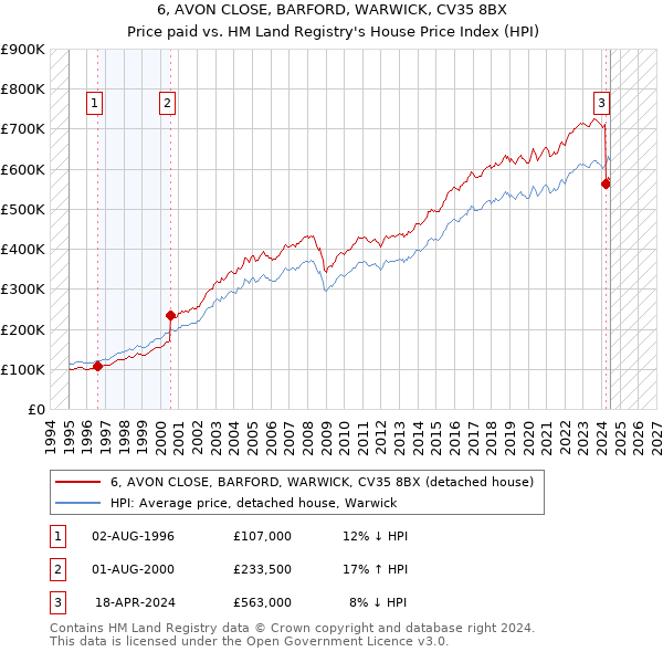 6, AVON CLOSE, BARFORD, WARWICK, CV35 8BX: Price paid vs HM Land Registry's House Price Index