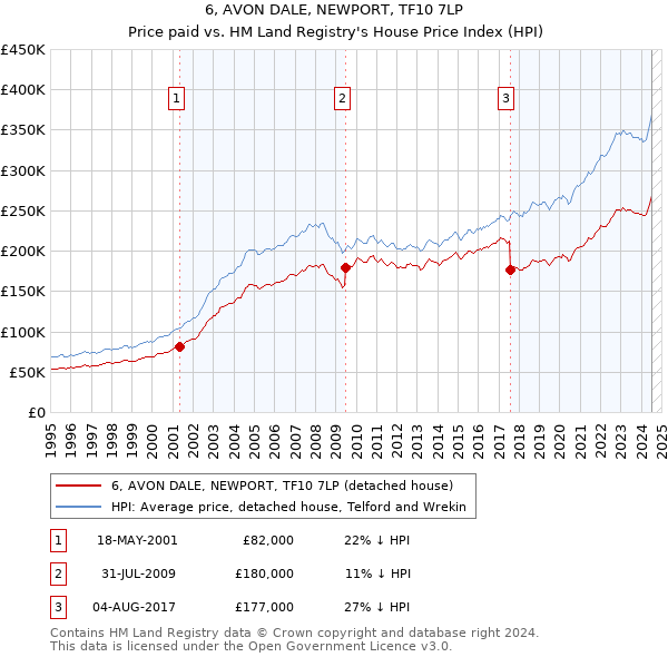 6, AVON DALE, NEWPORT, TF10 7LP: Price paid vs HM Land Registry's House Price Index