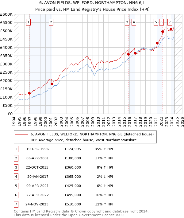 6, AVON FIELDS, WELFORD, NORTHAMPTON, NN6 6JL: Price paid vs HM Land Registry's House Price Index