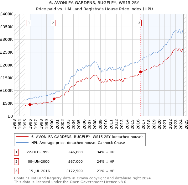 6, AVONLEA GARDENS, RUGELEY, WS15 2SY: Price paid vs HM Land Registry's House Price Index