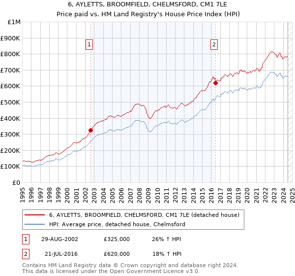 6, AYLETTS, BROOMFIELD, CHELMSFORD, CM1 7LE: Price paid vs HM Land Registry's House Price Index