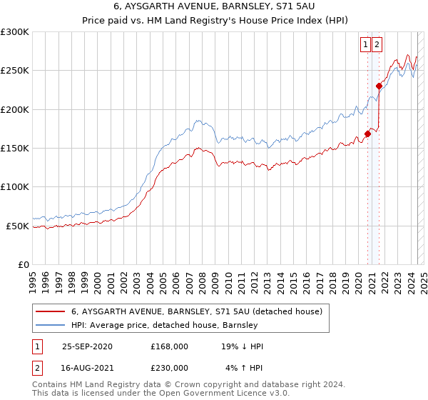 6, AYSGARTH AVENUE, BARNSLEY, S71 5AU: Price paid vs HM Land Registry's House Price Index