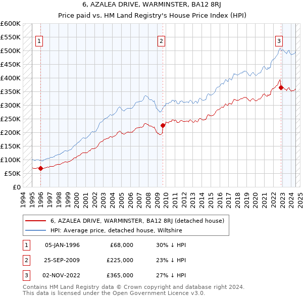 6, AZALEA DRIVE, WARMINSTER, BA12 8RJ: Price paid vs HM Land Registry's House Price Index