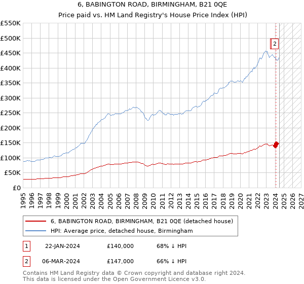 6, BABINGTON ROAD, BIRMINGHAM, B21 0QE: Price paid vs HM Land Registry's House Price Index