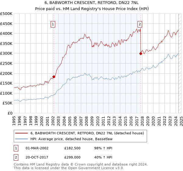 6, BABWORTH CRESCENT, RETFORD, DN22 7NL: Price paid vs HM Land Registry's House Price Index