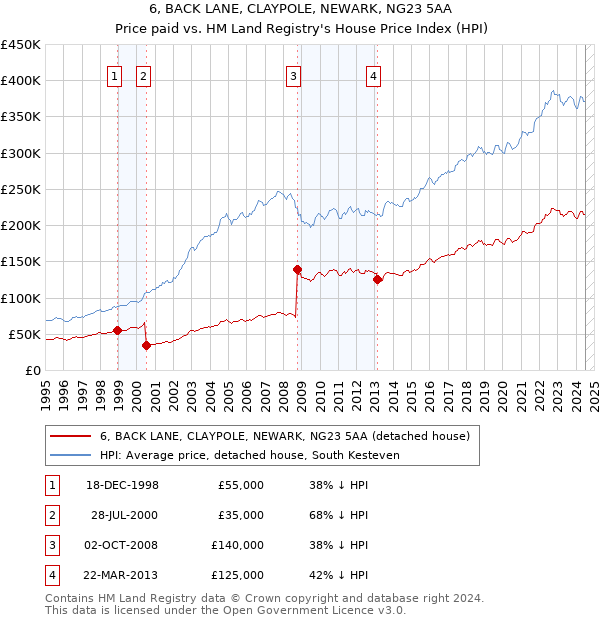 6, BACK LANE, CLAYPOLE, NEWARK, NG23 5AA: Price paid vs HM Land Registry's House Price Index