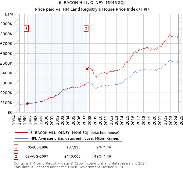 6, BACON HILL, OLNEY, MK46 5QJ: Price paid vs HM Land Registry's House Price Index