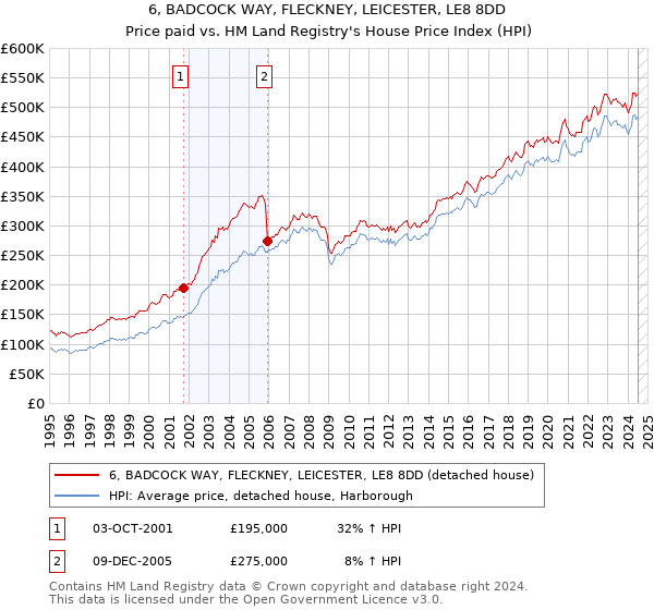 6, BADCOCK WAY, FLECKNEY, LEICESTER, LE8 8DD: Price paid vs HM Land Registry's House Price Index