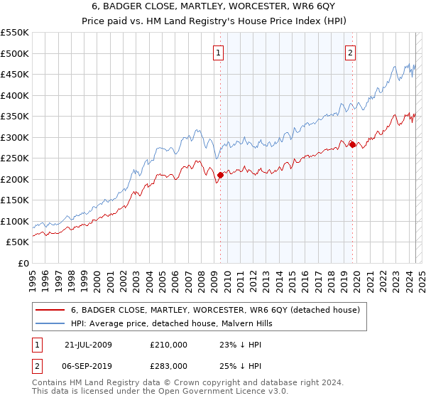 6, BADGER CLOSE, MARTLEY, WORCESTER, WR6 6QY: Price paid vs HM Land Registry's House Price Index