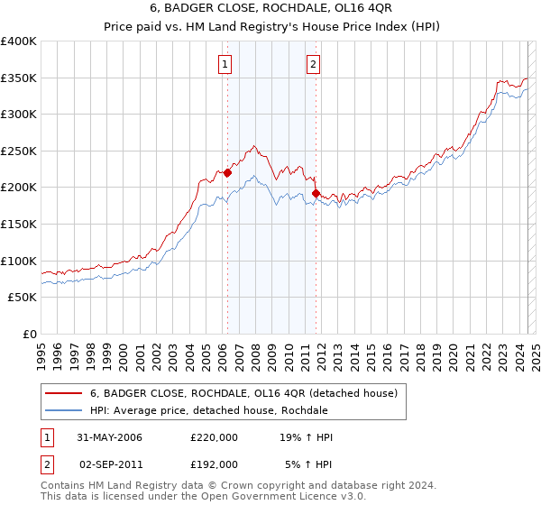 6, BADGER CLOSE, ROCHDALE, OL16 4QR: Price paid vs HM Land Registry's House Price Index