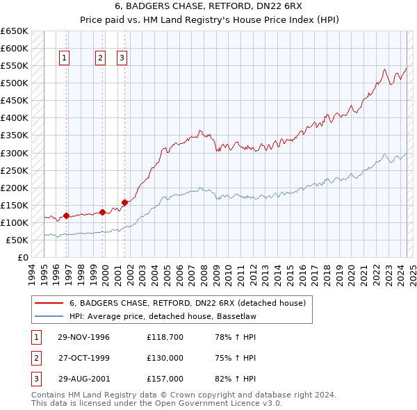 6, BADGERS CHASE, RETFORD, DN22 6RX: Price paid vs HM Land Registry's House Price Index