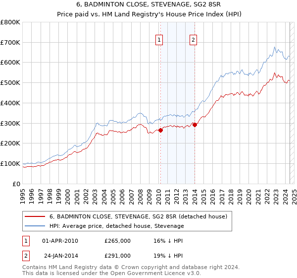 6, BADMINTON CLOSE, STEVENAGE, SG2 8SR: Price paid vs HM Land Registry's House Price Index